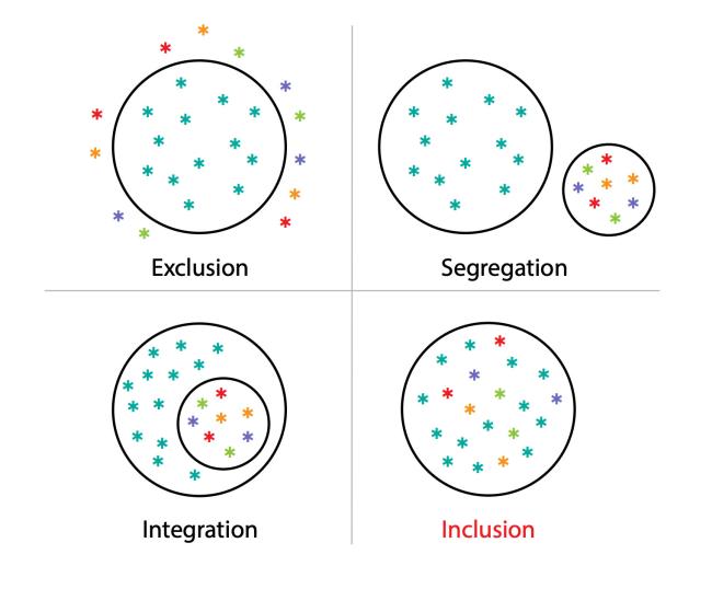 diagram explaining the concept of inclusion