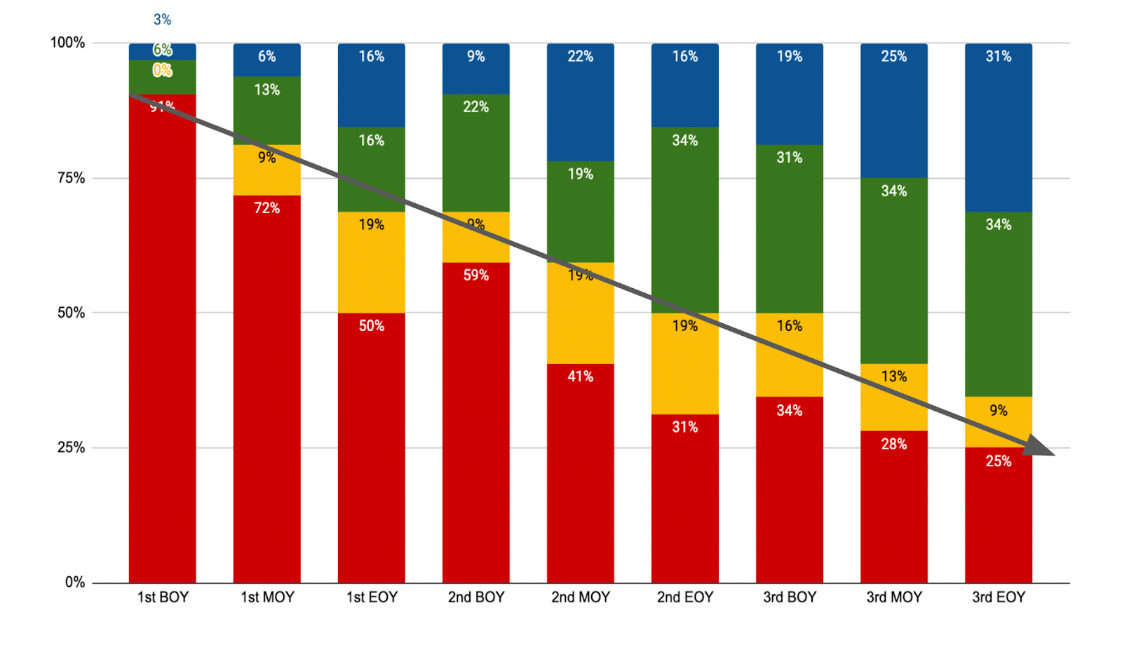 elementary grade reading scores bar chart