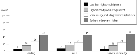 bar graph of percentage of kindergartners reaching certain level of success