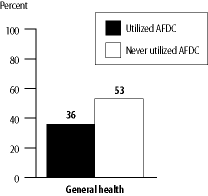 bar graph showing AFDC having positive impact on student health