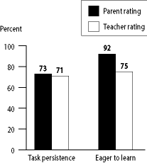 bar graph comparing parent and teacher ratings of task persistance and eager to learn