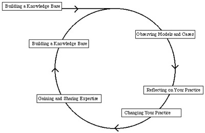 Five Phases of Professional Development | Reading Rockets