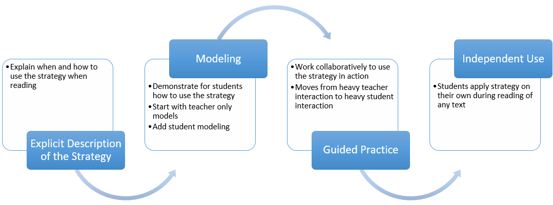 Figure 1 Explicit Teaching Model